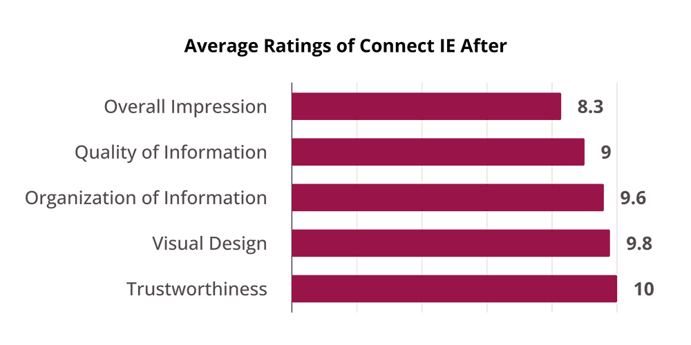 Overall = 8.3; Quality of Information = 9; Organization of Information = 9.6; Visuals = 9.8; Trustworthiness = 10