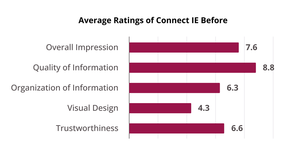Overall = 7.6; Quality of Information = 8.8; Organization of Information = 6.3; Visuals = 4.3; Trustworthiness = 6.6